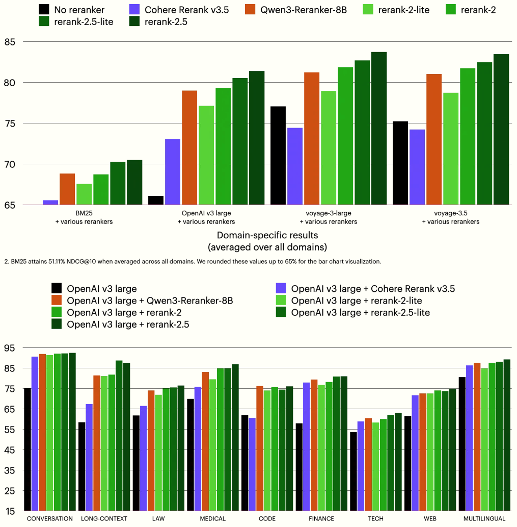 A set of bar graphs showing reranker retrieval accuracy averages across domains. In each instance, rerank-2.5 and rerank-2.5-lite outperform all other models.